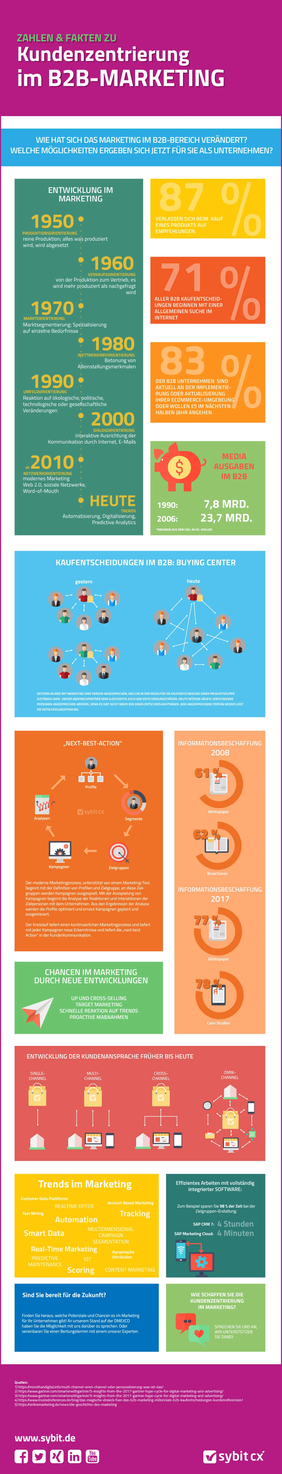 Sybit Infografik B2B-Kundenzentrierung