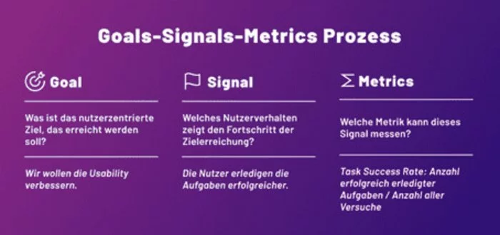 Goals-Signals-Metrics